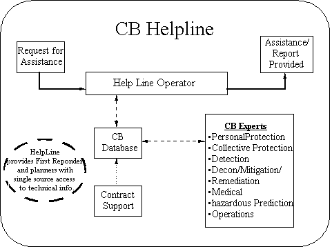 CB Helpline chart