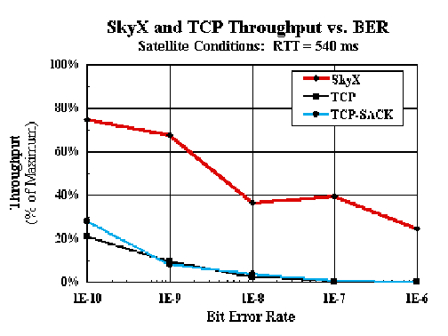 SkyX and TCP Throughput vs. BER