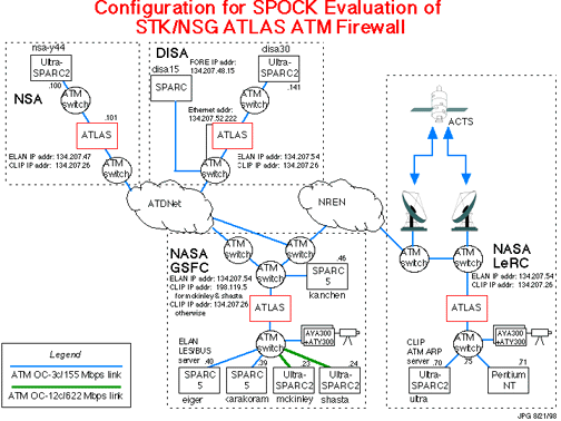 Configuration for SPOCK Evaluation of STK/NSG ATLAS ATM Firewall